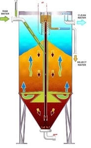 Samoispirajući filter - Princip rada